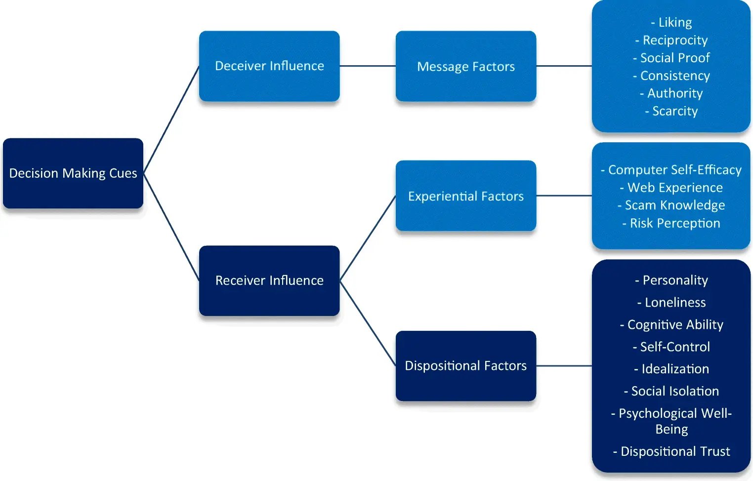 Diagram of messaging used by fraudsters