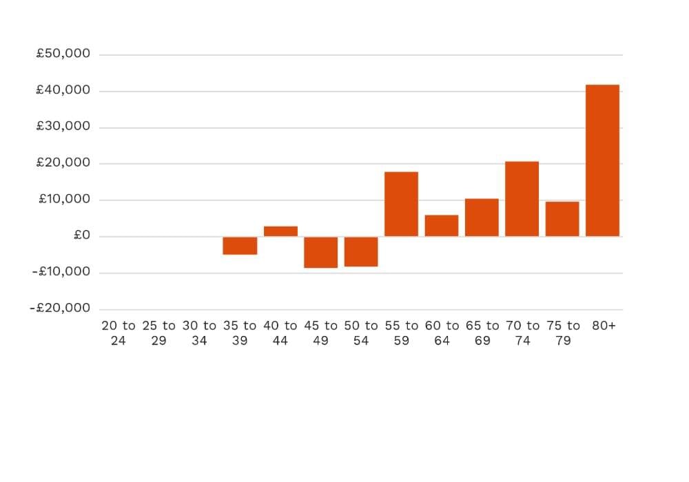 median housing wealth graph 1