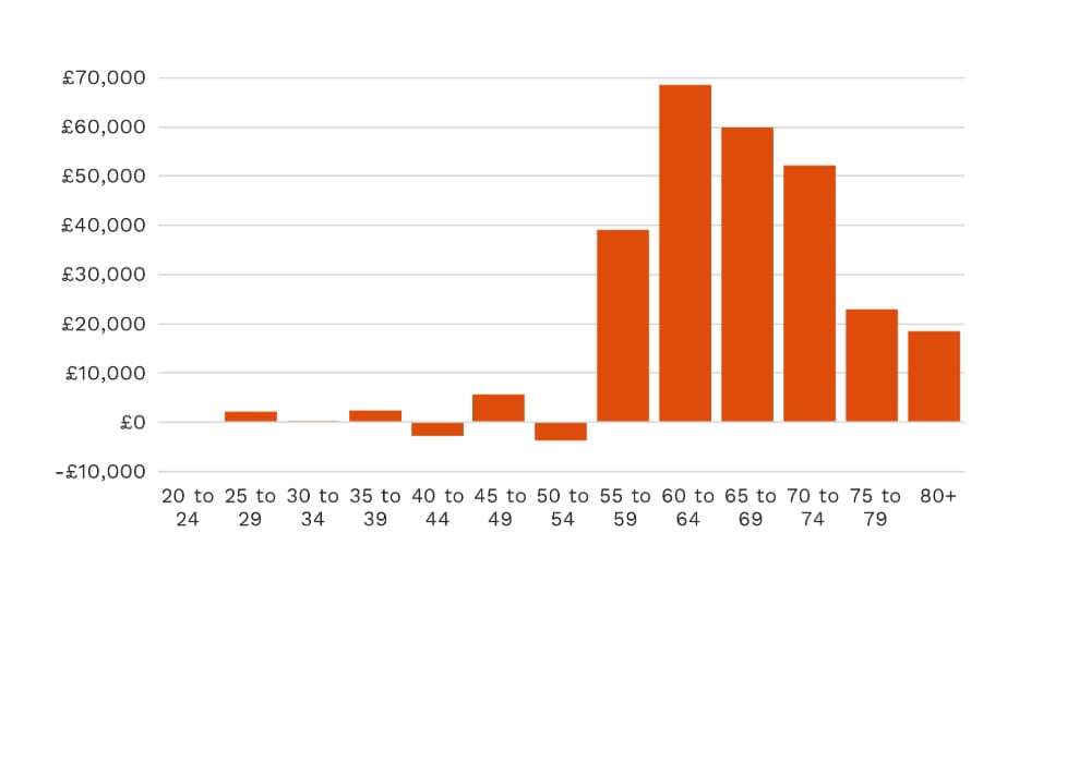 median housing wealth graph 2