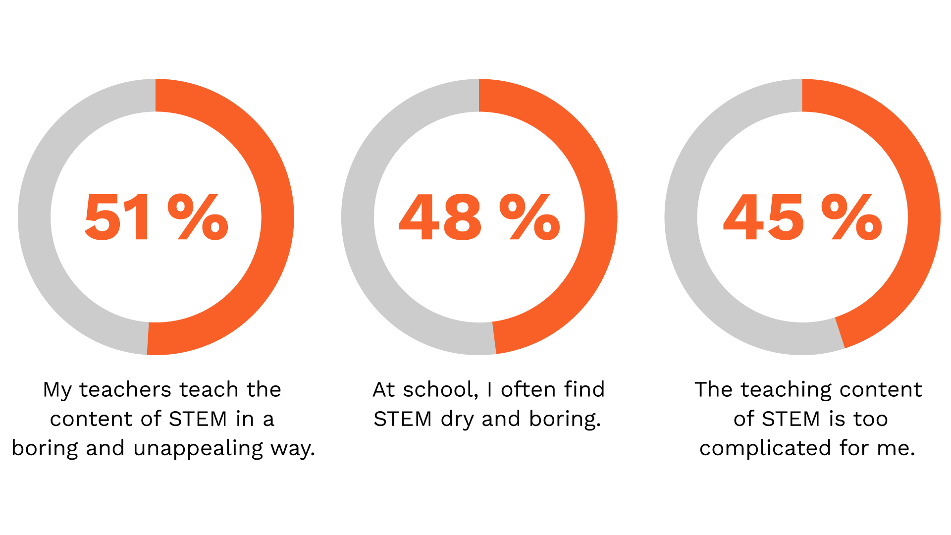 Three circular charts showing percentages related to students’ experiences of STEM teaching.