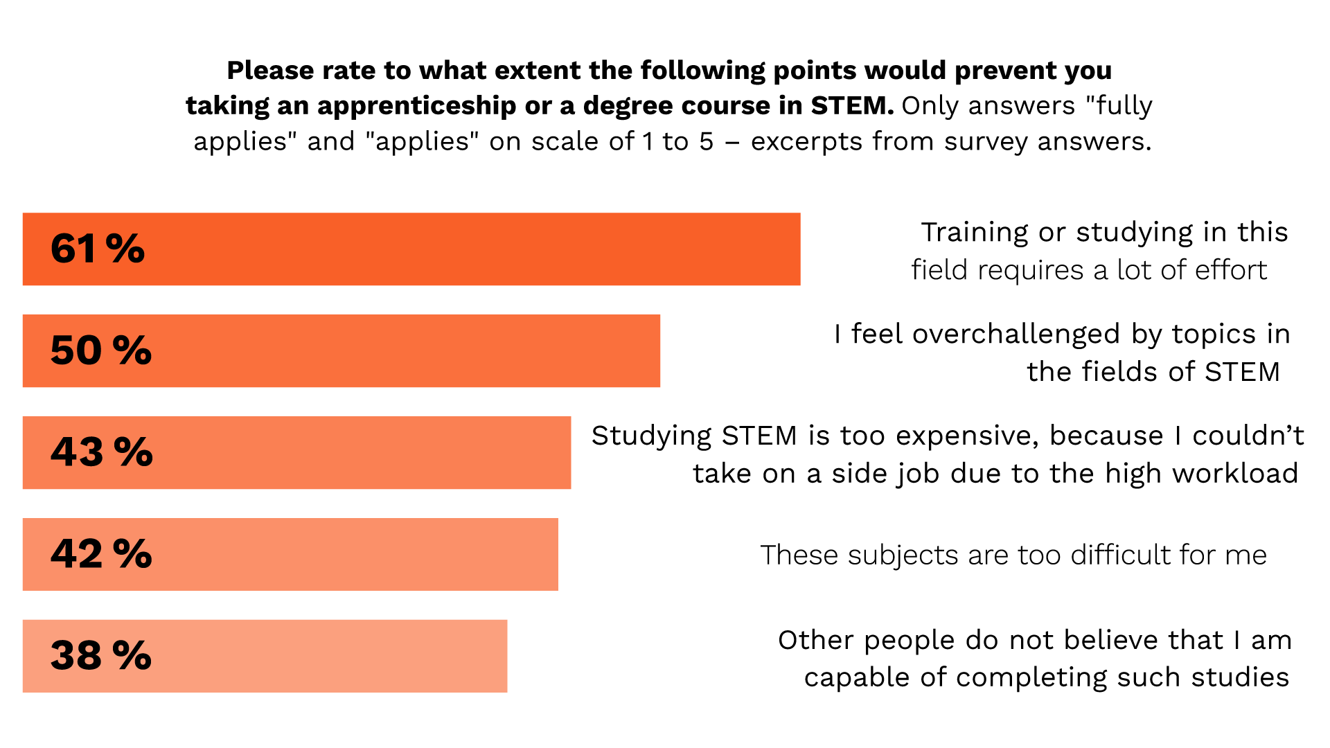 Bar chart showing the main barriers preventing young women from studying STEM subjects.