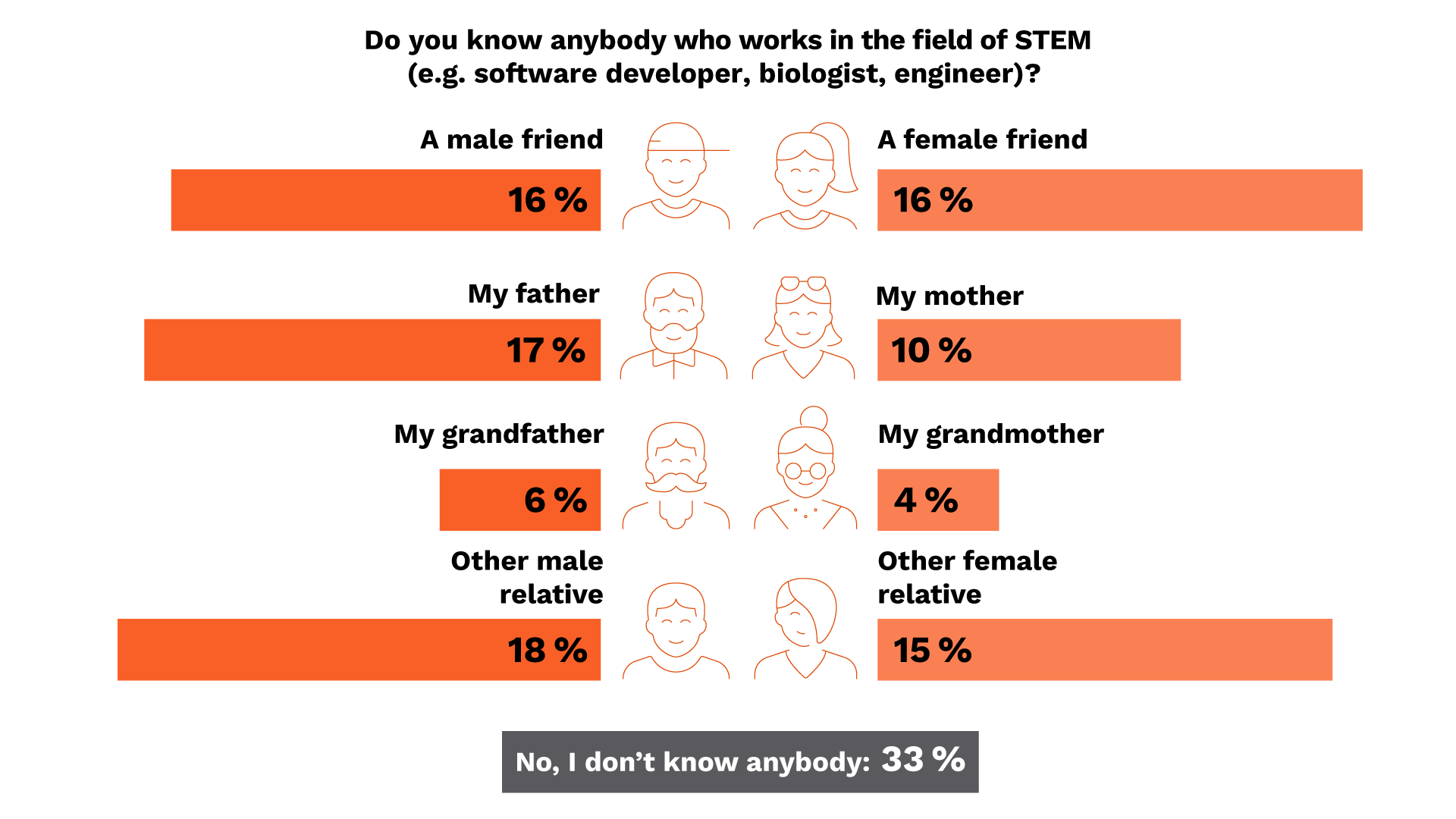 Bar chart showing the types of role models young women see in STEM, with male role models most common.